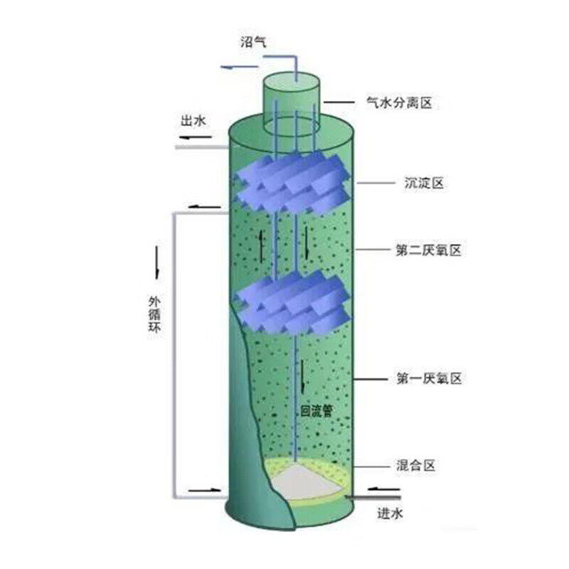 高效厭氧處理系統(tǒng) 從IC厭氧塔到CSTR反應(yīng)器的定制化應(yīng)用