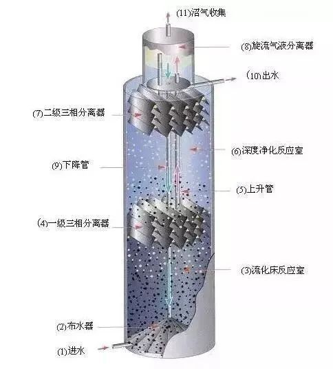 13種厭氧生物反應(yīng)器原理與結(jié)構(gòu)圖